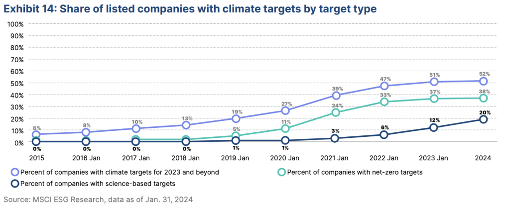 Chart showing share of listed companies with climate targets by type.